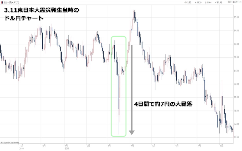 ドル円が急変動した例「3.11の東日本大震災」当時のチャート