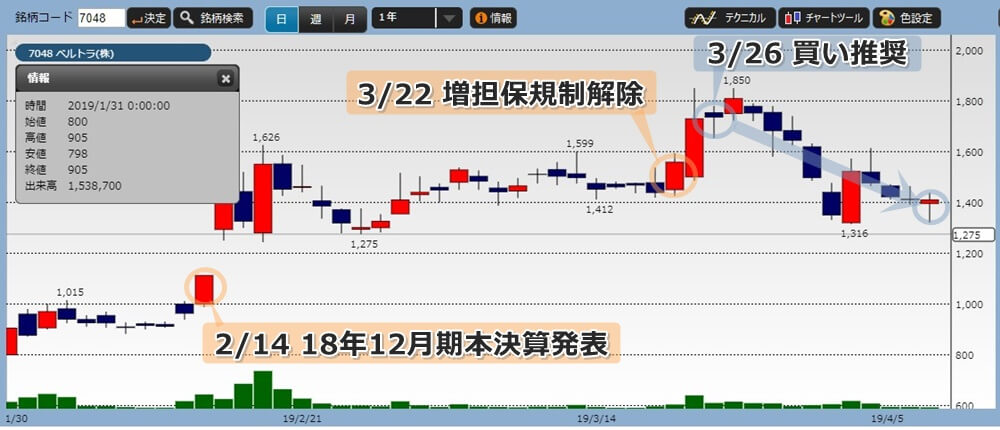 フューチャーストック株式会社 ベルトラ 7048 銘柄分析 投資ハック