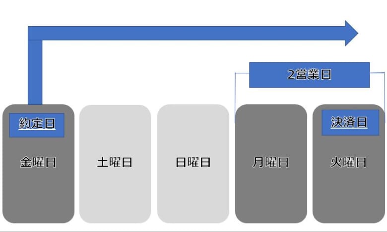 約定とは？【図解】初心者でもわかる株式投資 - 投資ハック